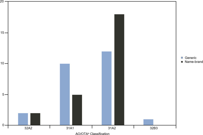 Outcomes of Name-brand Versus Generic Cephalomedullary Nail Fixation for Intertrochanteric and Subtrochanteric Fractures: A Matched Cohort Study.
