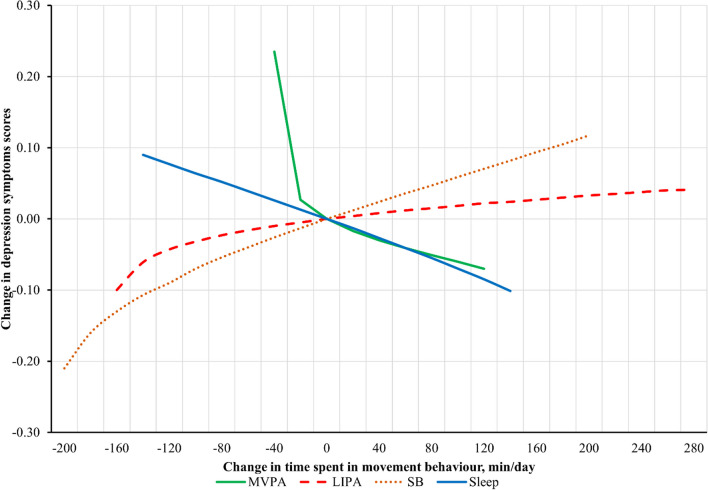 Impacts of physical activity, sedentary behaviour, and sleep on depression symptoms in Canadian older adults 65 years of age and above: a compositional data analysis of the Canadian Longitudinal Study on Aging.