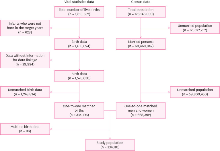 Exploring the association between non-regular employment and adverse birth outcomes: an analysis of national data in Japan.