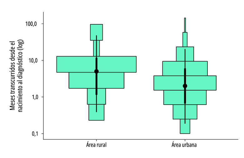 [Inequalities in time to diagnosis of Down Syndrome in Bolivia].