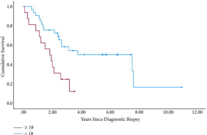 Factors Influencing the Outcome of Patients with Primary Ewing Sarcoma of the Sacrum.