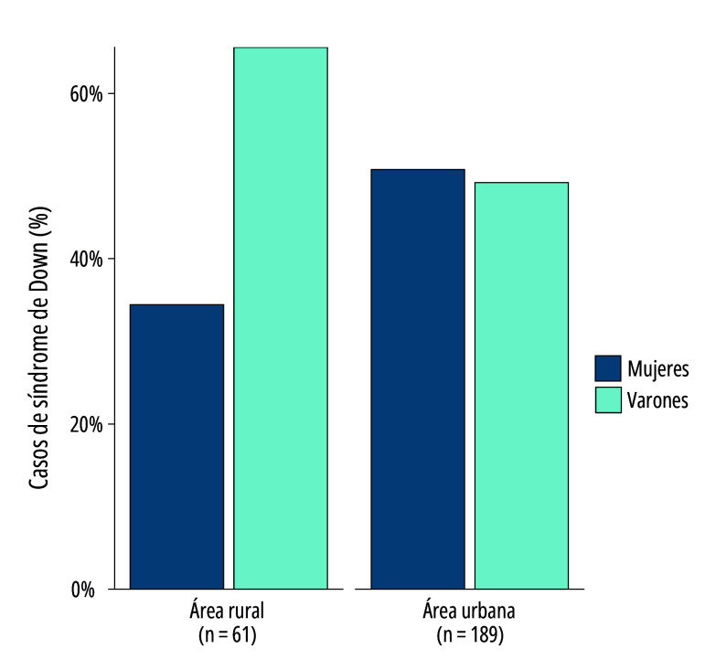 [Inequalities in time to diagnosis of Down Syndrome in Bolivia].