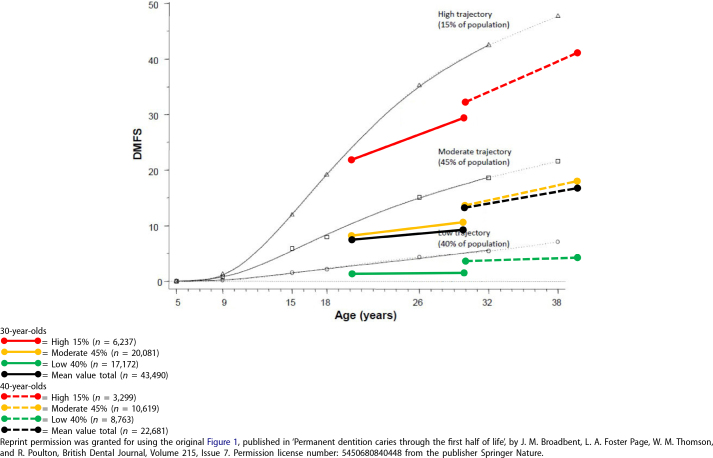 Identification of caries-active individuals in longitudinal data a methodological study using a national registry.