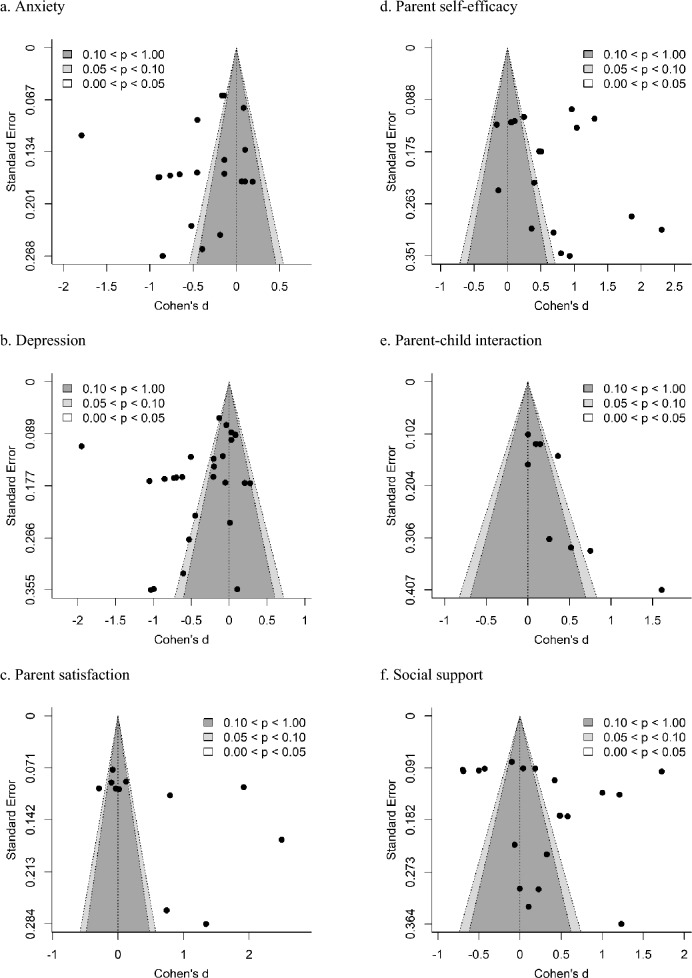 Universal Digital Programs for Promoting Mental and Relational Health for Parents of Young Children: A Systematic Review and Meta-Analysis.