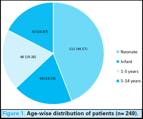 Congenital Heart Disease among Children Undergoing Echocardiography in the Department of Paediatrics of Tertiary Care Centre: A Descriptive Cross-sectional Study.