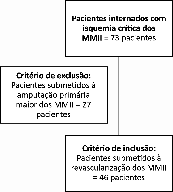 Vascular resistance index and the immediate hemodynamic success of lower limb distal artery revascularization.