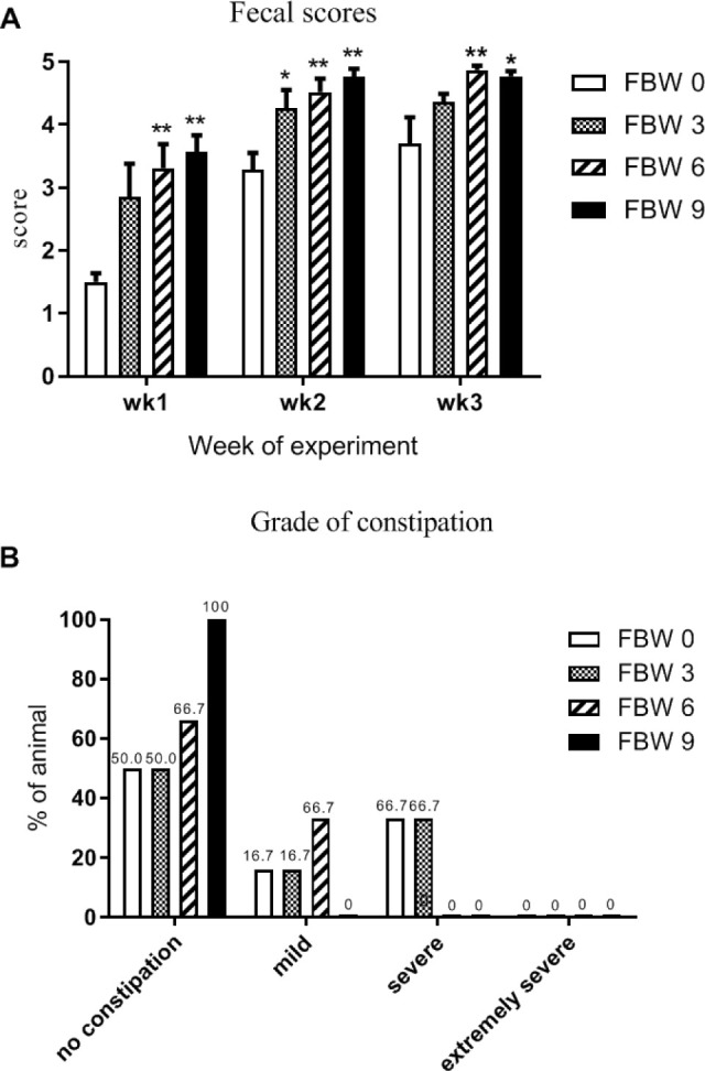 Investigation of supplementation with a combination of fermented bean dregs and wheat bran for improving the growth performance of the sow.