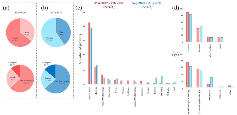 Practice patterns in reporting and documentation of Charles Bonnet syndrome: a retrospective review following COVID-19.