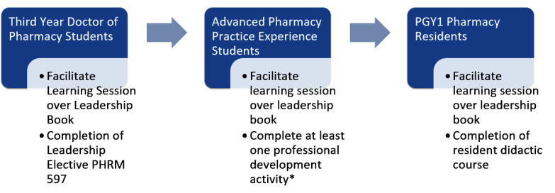 Implementation and evaluation of a learner-driven leadership initiative for pharmacy students and pharmacy residents.
