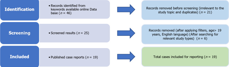 Dengue induced acute liver failure: A meta summary of case reports.