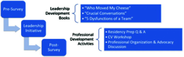 Implementation and evaluation of a learner-driven leadership initiative for pharmacy students and pharmacy residents.