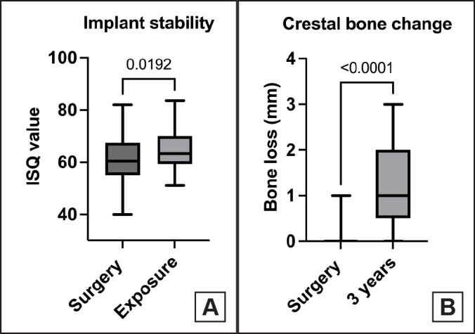 Dental Implant Placement in the Maxilla Following Ridge Augmentation with Free Iliac Bone Graft and Oral Rehabilitation with Fixed Prosthesis: a Three-Year Follow-Up Study.