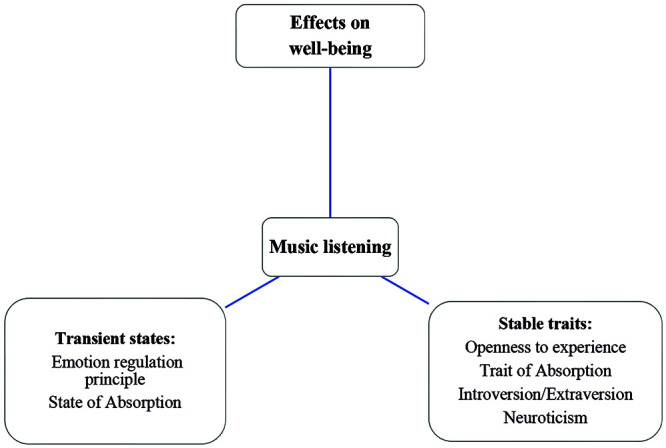 Personality characteristics, music-listening, and well-being: a systematic and scoping review.