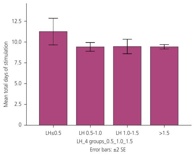 Effect of trigger day serum luteinising hormone levels on the in-vitro fertilization outcome: an observational study.