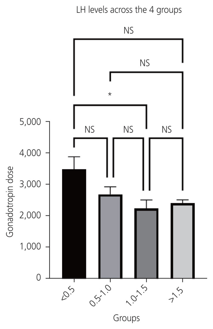 Effect of trigger day serum luteinising hormone levels on the in-vitro fertilization outcome: an observational study.
