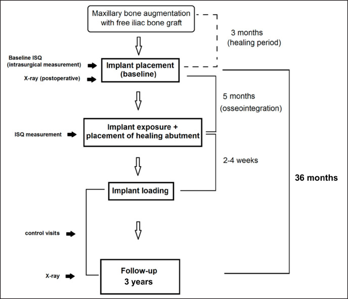 Dental Implant Placement in the Maxilla Following Ridge Augmentation with Free Iliac Bone Graft and Oral Rehabilitation with Fixed Prosthesis: a Three-Year Follow-Up Study.