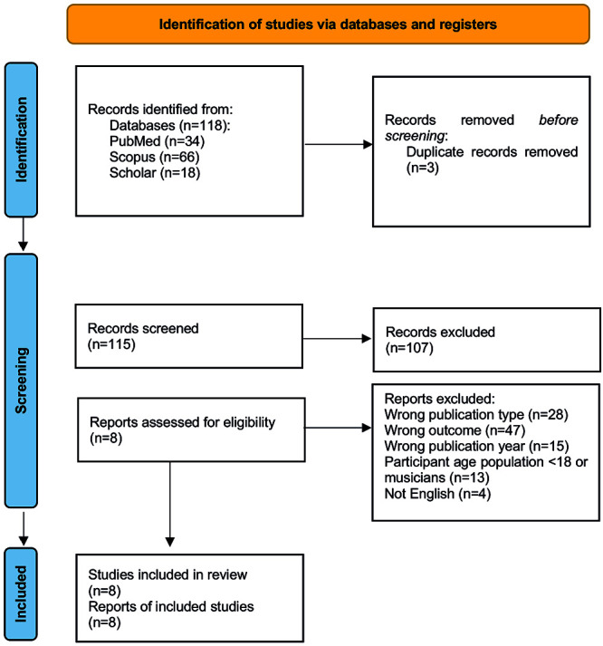 Personality characteristics, music-listening, and well-being: a systematic and scoping review.