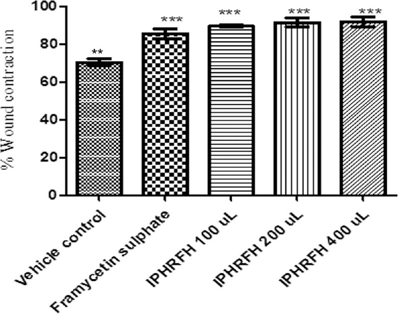 Wound-healing effect of topical nanoemulsion-loaded cream and gel formulations of Hippophae rhamnoides L. (sea buckthorn) fruit oil and their acute dermal toxicity study on female SD rats.