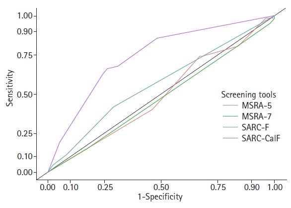 Case-Finding for Sarcopenia in Community-Dwelling Older Adults: Comparison of Mini Sarcopenia Risk Assessment with SARC-F and SARC-CalF.