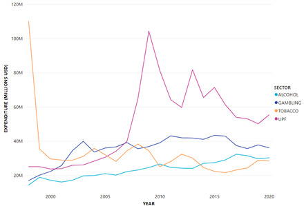 Mapping the Lobbying Footprint of Harmful Industries: 23 Years of Data From OpenSecrets.