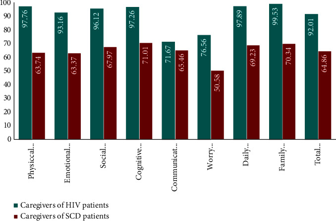 Exploring Factors Associated with Quality of Life in Caregivers of Children and Adolescents with Sickle Cell Disease and HIV: A Comparative Analysis.
