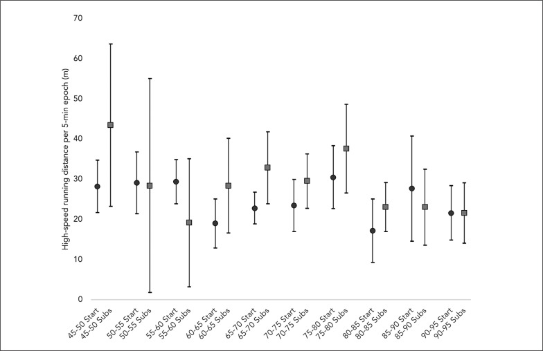 Testing variations between starters and substitute players in terms of total distance, high-speed running, and sprinting distance: a descriptive study on professional male soccer players.