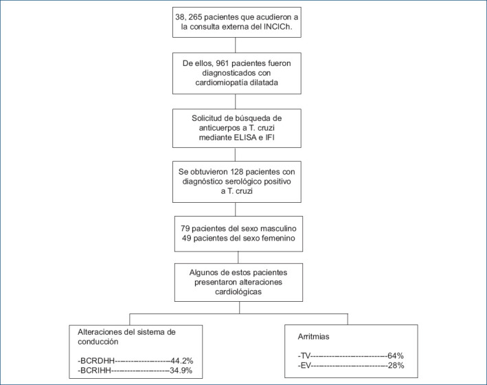 [Seroprevalence of Chagas disease at the Instituto Nacional de Cardiología Ignacio Chávez from 2004 to 2010].