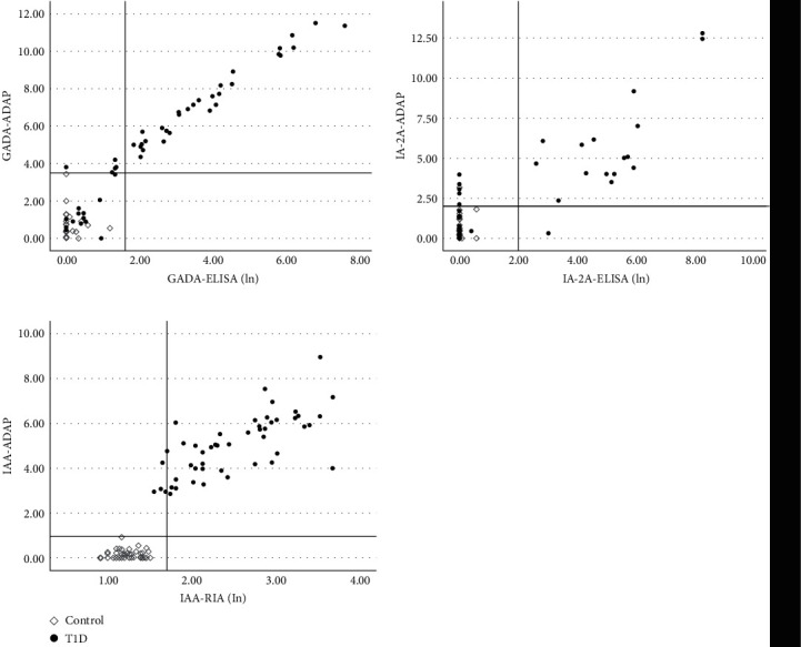 Detection of Islet Autoantibodies in Whole Blood by Antibody Detection by Agglutination-PCR (ADAP) Technology Is Sensitive and Suitable for General Population Screening Programs.