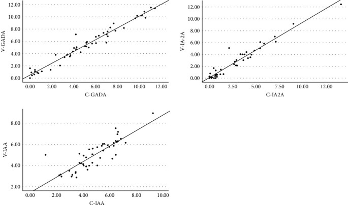 Detection of Islet Autoantibodies in Whole Blood by Antibody Detection by Agglutination-PCR (ADAP) Technology Is Sensitive and Suitable for General Population Screening Programs.