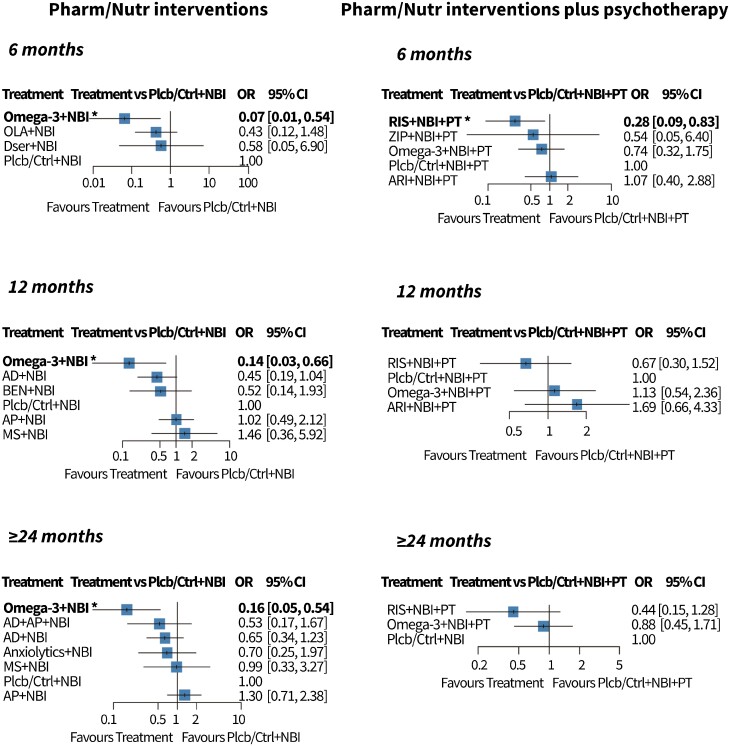 Network Meta-Analysis Indicates Superior Effects of Omega-3 Polyunsaturated Fatty Acids in Preventing the Transition to Psychosis in Individuals at Clinical High-Risk.