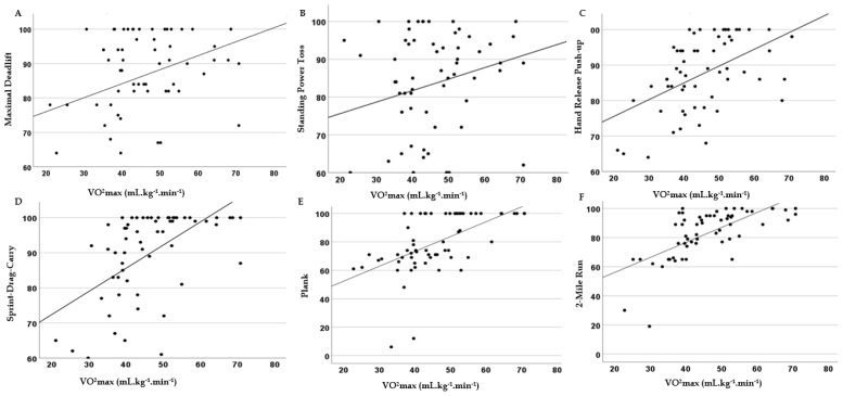 Maximal Aerobic Capacity as a Predictor of Performance on ACFT Total Score of ROTC Cadets.