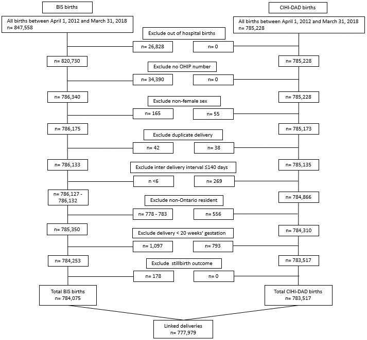 Defining a low-risk birth cohort: a cohort study comparing two perinatal data sets in Ontario, Canada.