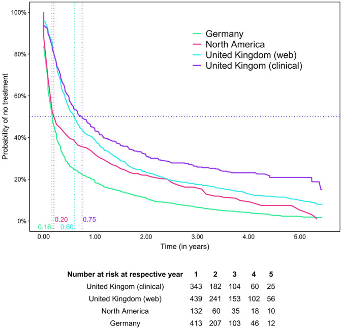 Disease-modifying therapy initiation patterns in multiple sclerosis in three large MS populations.
