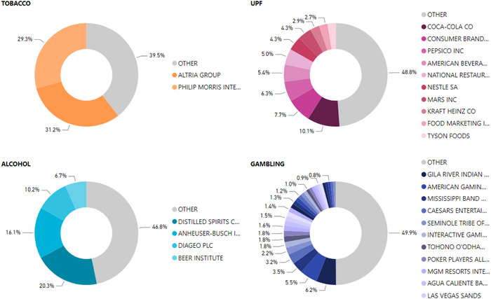 Mapping the Lobbying Footprint of Harmful Industries: 23 Years of Data From OpenSecrets.