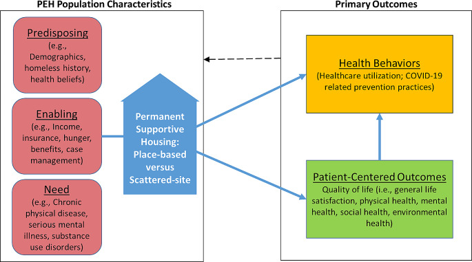 Placement into Scattered-Site or Place-Based Permanent Supportive Housing in Los Angeles County, CA, During the COVID-19 Pandemic