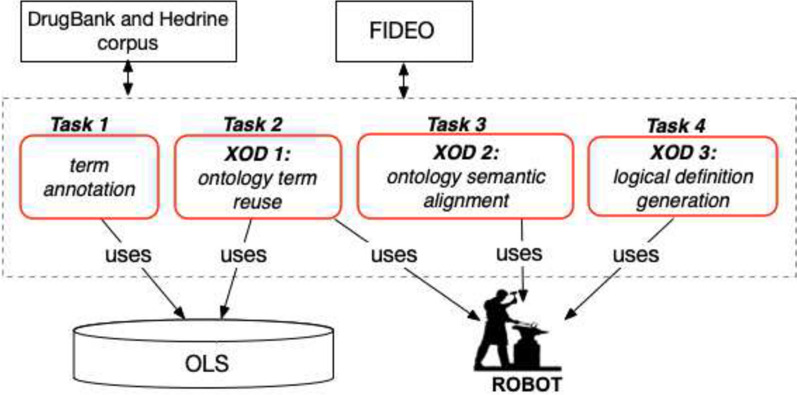 Enriching the FIDEO ontology with food-drug interactions from online knowledge sources.