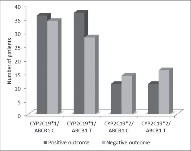 Co-Existence of <i>CYP2C19</i>*1/*2 and <i>ABCB1c</i>.3435 CT Genotype has a Potential Impact on Clinical Outcome in CAD Patients Treated with Clopidogrel.