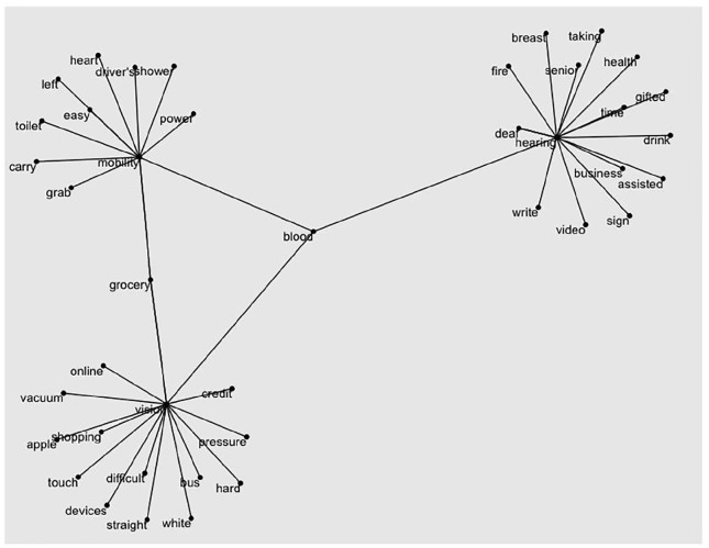 Perceived Challenges and Emotional Responses in the Daily Lives of Older Adults With Disabilities: A Text Mining Study.