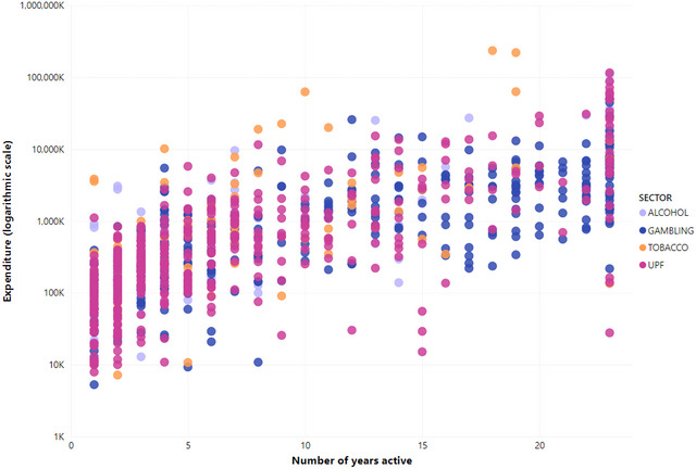 Mapping the Lobbying Footprint of Harmful Industries: 23 Years of Data From OpenSecrets.