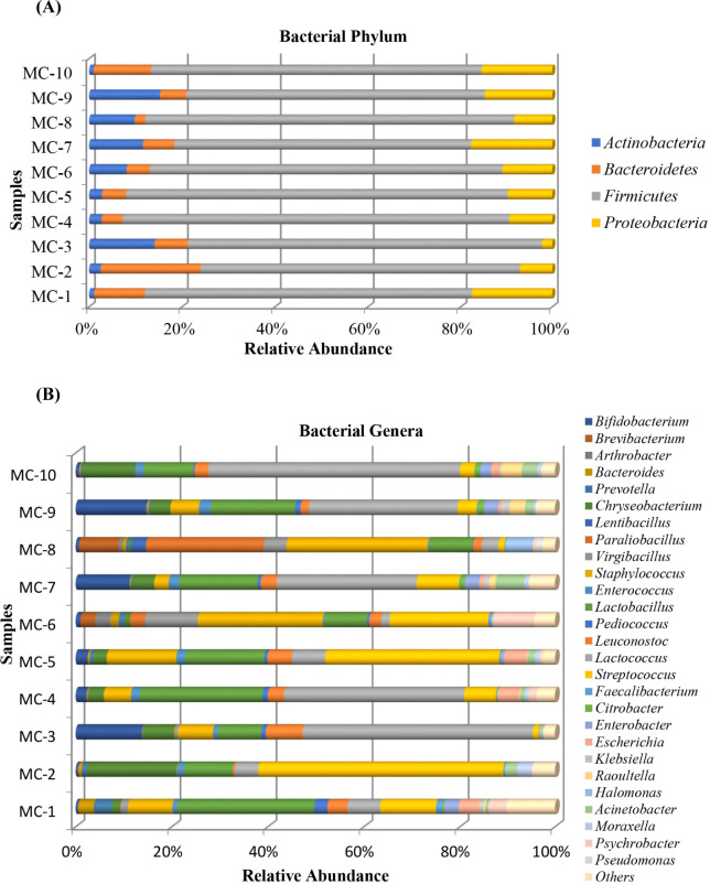 Highlighting the Microbial Community of Kuflu Cheese, an Artisanal Turkish Mold-Ripened Variety, by High-Throughput Sequencing.