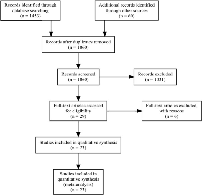 Risk of Major Adverse Cardiovascular Events and Venous Thromboembolism with JAK Inhibitors versus TNF Inhibitors in Rheumatoid Arthritis Patients: A Systematic Review and Meta-Analysis.