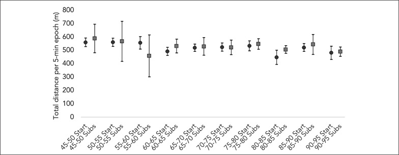 Testing variations between starters and substitute players in terms of total distance, high-speed running, and sprinting distance: a descriptive study on professional male soccer players.