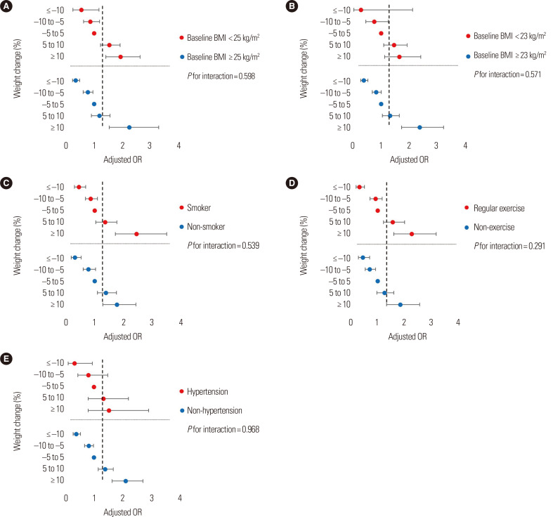 Association between Weight Change and Incidence of Dyslipidemia in Young Adults: A Retrospective Cohort Study of Korean Male Soldiers.