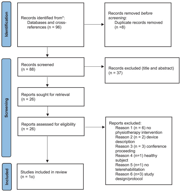 Telerehabilitation: A Solution for Patients After Hip Fracture?