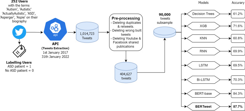 Enhancing ASD detection accuracy: a combined approach of machine learning and deep learning models with natural language processing.