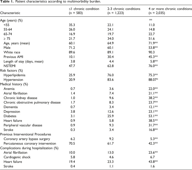 Short and medium-term outcomes in individuals hospitalized with acute myocardial infarction and multiple chronic conditions: The Worcester heart attack study.
