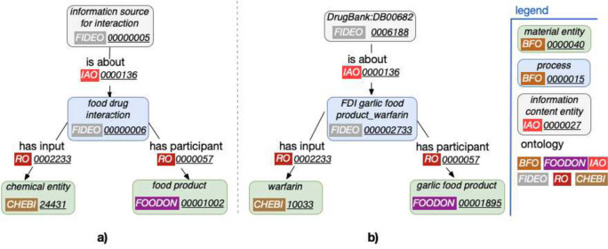 Enriching the FIDEO ontology with food-drug interactions from online knowledge sources.