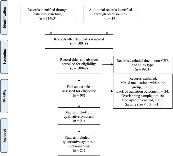 Network Meta-Analysis Indicates Superior Effects of Omega-3 Polyunsaturated Fatty Acids in Preventing the Transition to Psychosis in Individuals at Clinical High-Risk.