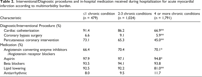Short and medium-term outcomes in individuals hospitalized with acute myocardial infarction and multiple chronic conditions: The Worcester heart attack study.