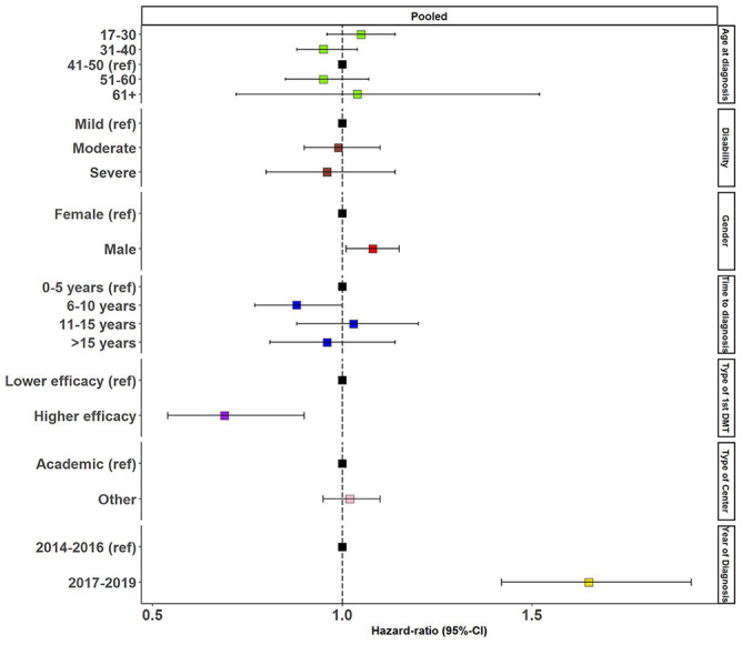 Disease-modifying therapy initiation patterns in multiple sclerosis in three large MS populations.